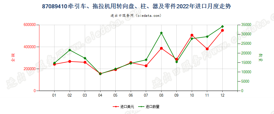 87089410牵引车、拖拉机用转向盘、柱、器及零件进口2022年月度走势图