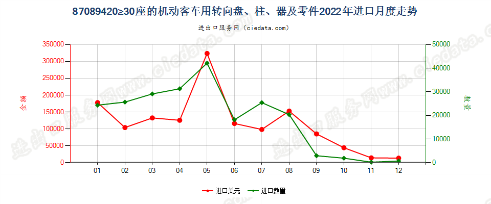 87089420≥30座的机动客车用转向盘、柱、器及零件进口2022年月度走势图