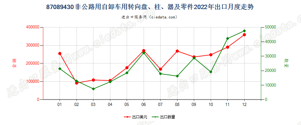 87089430非公路用自卸车用转向盘、柱、器及零件出口2022年月度走势图