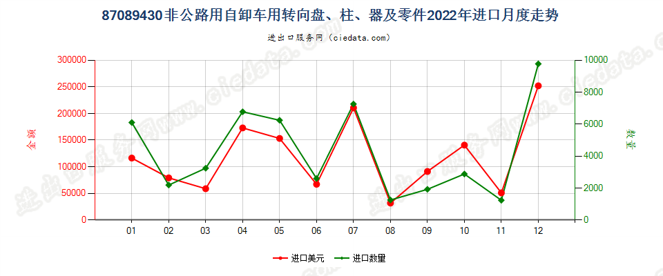 87089430非公路用自卸车用转向盘、柱、器及零件进口2022年月度走势图