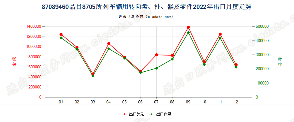 87089460品目8705所列车辆用转向盘、柱、器及零件出口2022年月度走势图