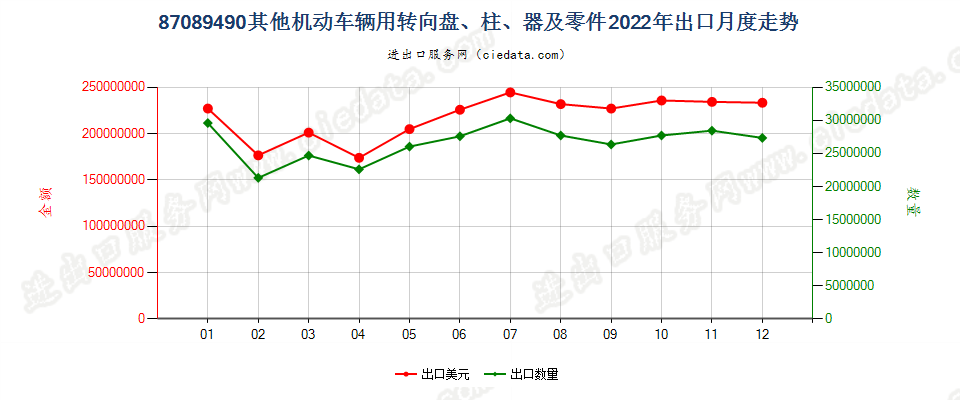 87089490其他机动车辆用转向盘、柱、器及零件出口2022年月度走势图