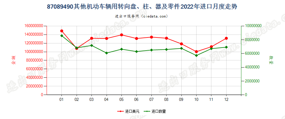 87089490其他机动车辆用转向盘、柱、器及零件进口2022年月度走势图