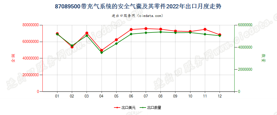 87089500带充气系统的安全气囊及其零件出口2022年月度走势图