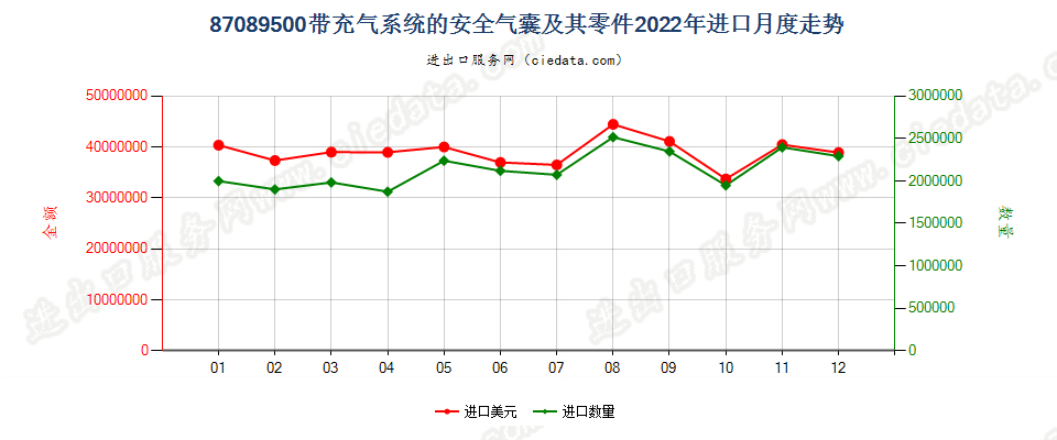 87089500带充气系统的安全气囊及其零件进口2022年月度走势图