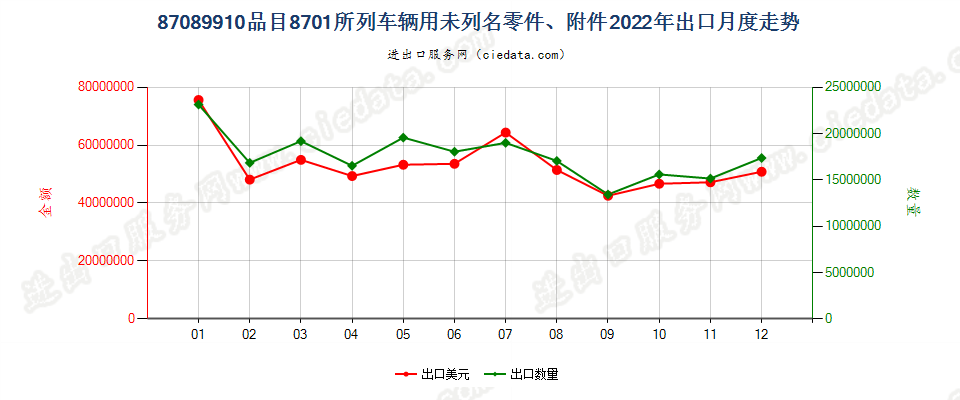 87089910品目8701所列车辆用未列名零件、附件出口2022年月度走势图