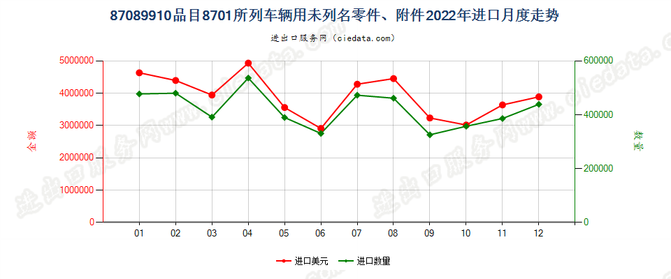 87089910品目8701所列车辆用未列名零件、附件进口2022年月度走势图