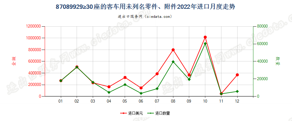 87089929≥30座的客车用未列名零件、附件进口2022年月度走势图