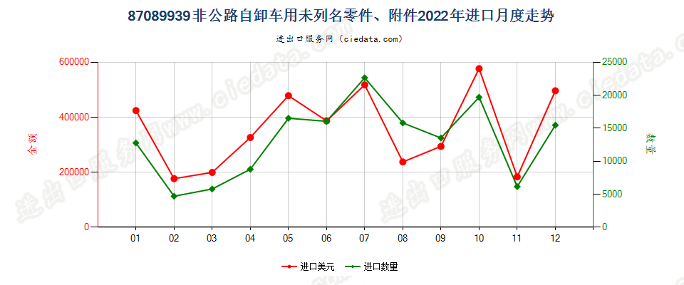 87089939非公路自卸车用未列名零件、附件进口2022年月度走势图