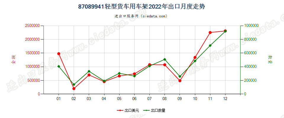 87089941轻型货车用车架出口2022年月度走势图