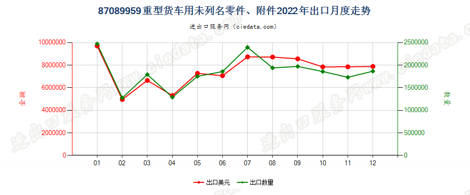 87089959重型货车用未列名零件、附件出口2022年月度走势图