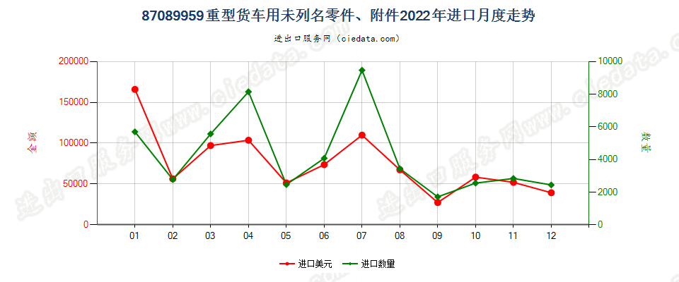 87089959重型货车用未列名零件、附件进口2022年月度走势图