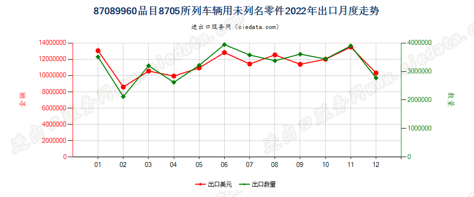 87089960品目8705所列车辆用未列名零件出口2022年月度走势图