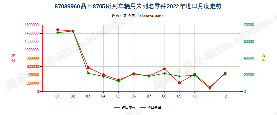 87089960品目8705所列车辆用未列名零件进口2022年月度走势图