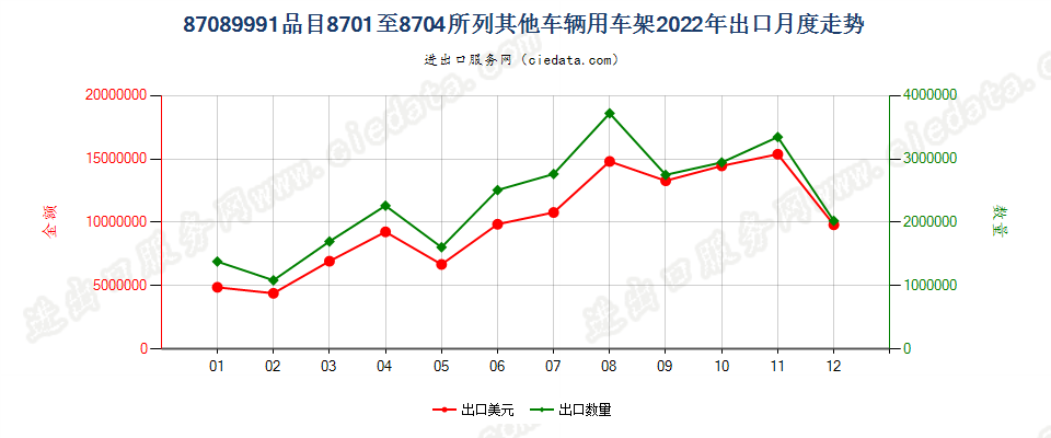 87089991品目8701至8704所列其他车辆用车架出口2022年月度走势图