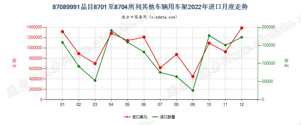 87089991品目8701至8704所列其他车辆用车架进口2022年月度走势图