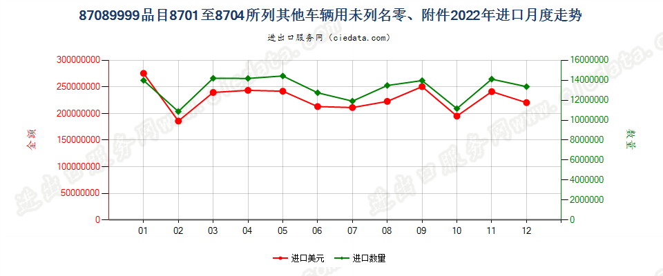 87089999品目8701至8704所列其他车辆用未列名零、附件进口2022年月度走势图