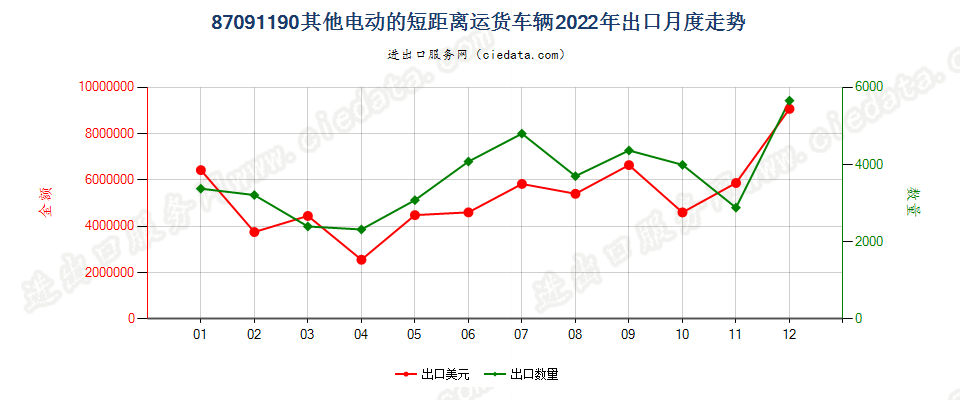 87091190其他电动的短距离运货车辆出口2022年月度走势图