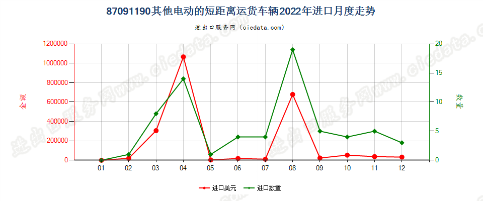 87091190其他电动的短距离运货车辆进口2022年月度走势图