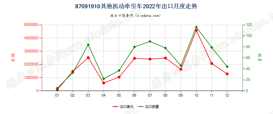 87091910其他机动牵引车出口2022年月度走势图