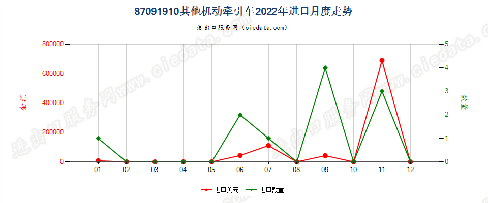 87091910其他机动牵引车进口2022年月度走势图