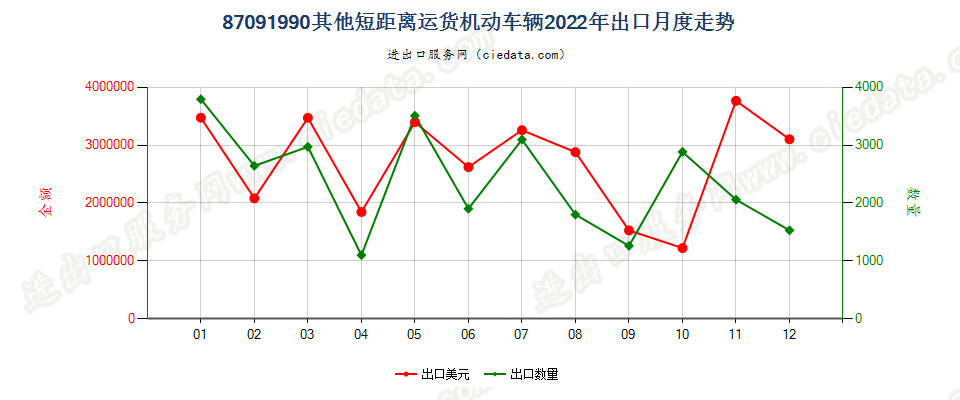 87091990其他短距离运货机动车辆出口2022年月度走势图