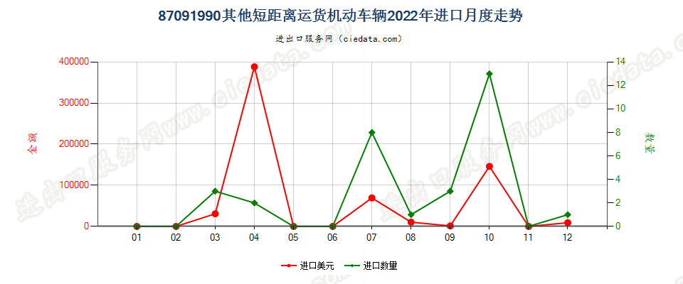 87091990其他短距离运货机动车辆进口2022年月度走势图