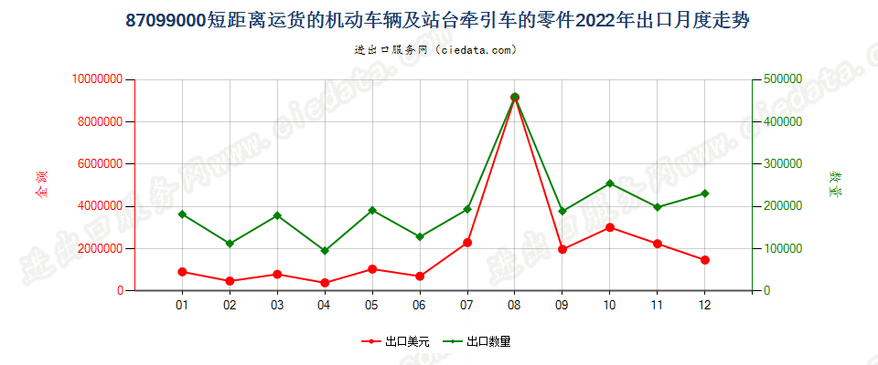 87099000短距离运货的机动车辆及站台牵引车的零件出口2022年月度走势图