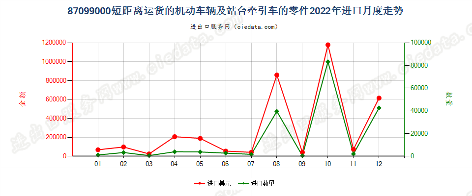 87099000短距离运货的机动车辆及站台牵引车的零件进口2022年月度走势图