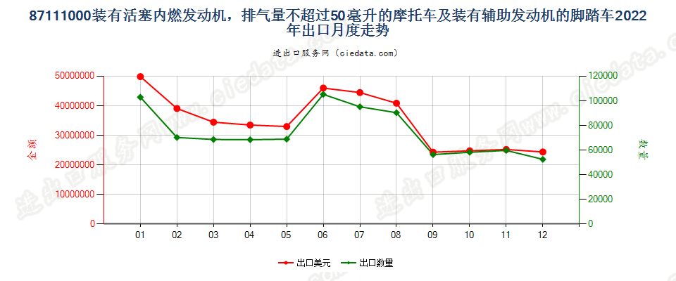 87111000装有活塞内燃发动机，排气量不超过50毫升的摩托车及装有辅助发动机的脚踏车出口2022年月度走势图