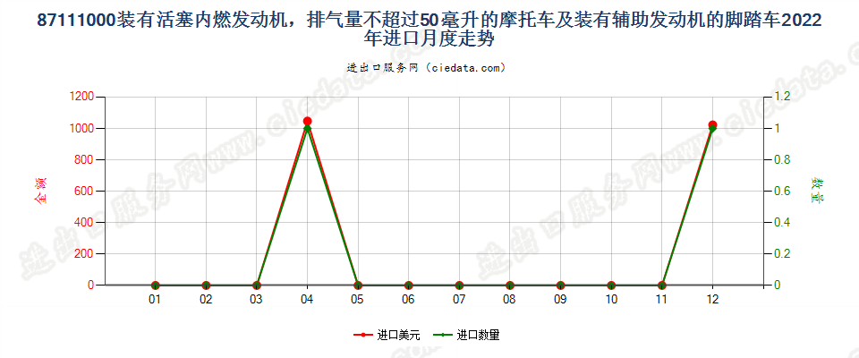 87111000装有活塞内燃发动机，排气量不超过50毫升的摩托车及装有辅助发动机的脚踏车进口2022年月度走势图