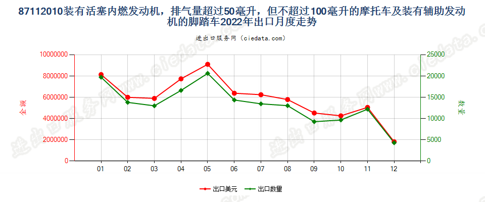 87112010装有活塞内燃发动机，排气量超过50毫升，但不超过100毫升的摩托车及装有辅助发动机的脚踏车出口2022年月度走势图