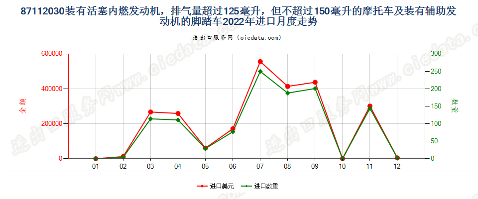 87112030装有活塞内燃发动机，排气量超过125毫升，但不超过150毫升的摩托车及装有辅助发动机的脚踏车进口2022年月度走势图