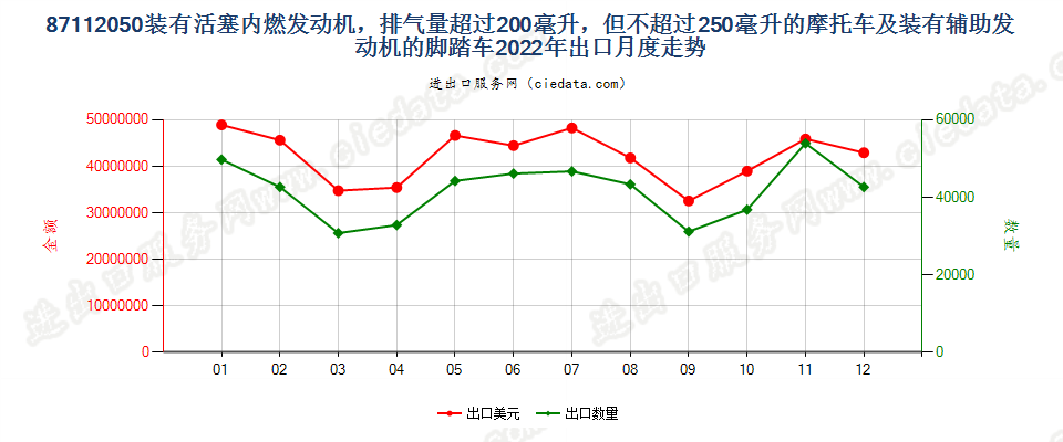 87112050装有活塞内燃发动机，排气量超过200毫升，但不超过250毫升的摩托车及装有辅助发动机的脚踏车出口2022年月度走势图