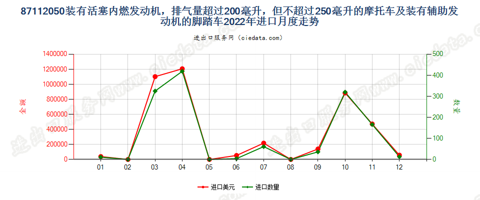 87112050装有活塞内燃发动机，排气量超过200毫升，但不超过250毫升的摩托车及装有辅助发动机的脚踏车进口2022年月度走势图