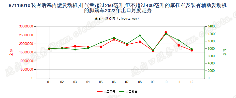 87113010装有活塞内燃发动机,排气量超过250毫升,但不超过400毫升的摩托车及装有辅助发动机的脚踏车出口2022年月度走势图