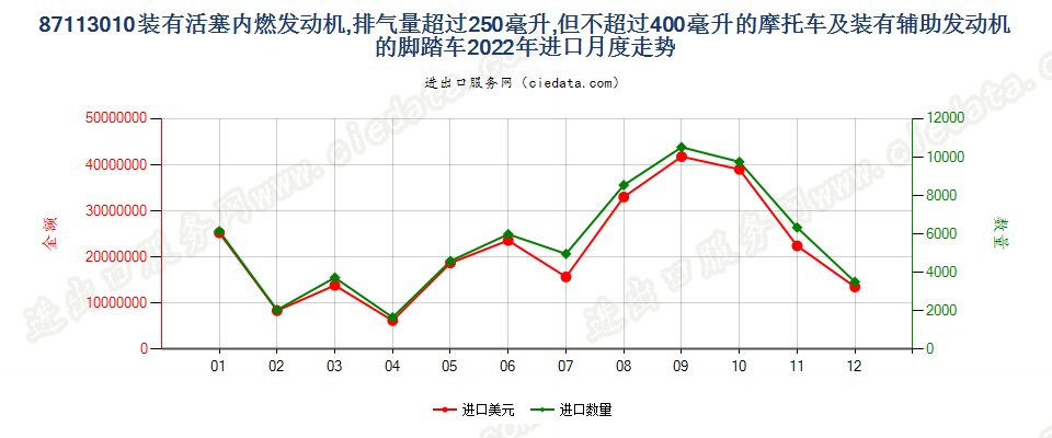 87113010装有活塞内燃发动机,排气量超过250毫升,但不超过400毫升的摩托车及装有辅助发动机的脚踏车进口2022年月度走势图