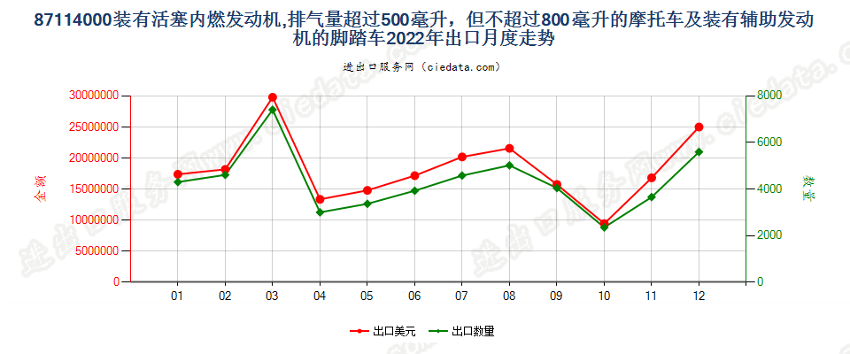 87114000装有活塞内燃发动机,排气量超过500毫升，但不超过800毫升的摩托车及装有辅助发动机的脚踏车出口2022年月度走势图