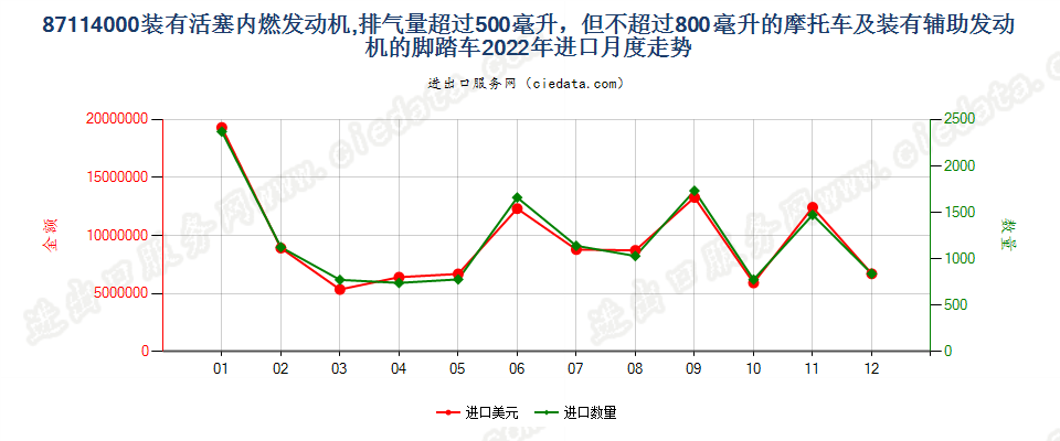 87114000装有活塞内燃发动机,排气量超过500毫升，但不超过800毫升的摩托车及装有辅助发动机的脚踏车进口2022年月度走势图