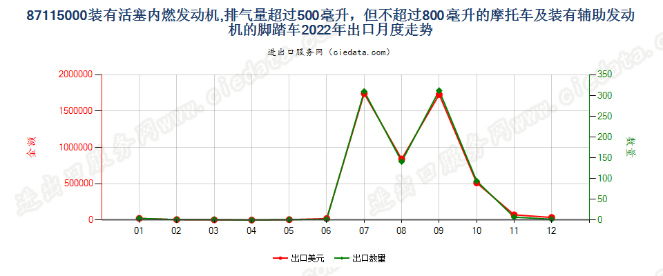 87115000装有活塞内燃发动机,排气量超过800毫升的摩托车及装有辅助发动机的脚踏车出口2022年月度走势图