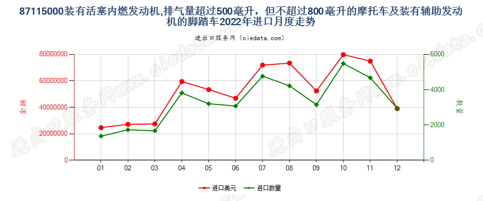 87115000装有活塞内燃发动机,排气量超过800毫升的摩托车及装有辅助发动机的脚踏车进口2022年月度走势图