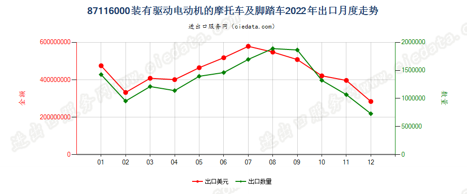 87116000装有驱动电动机的摩托车及脚踏车出口2022年月度走势图