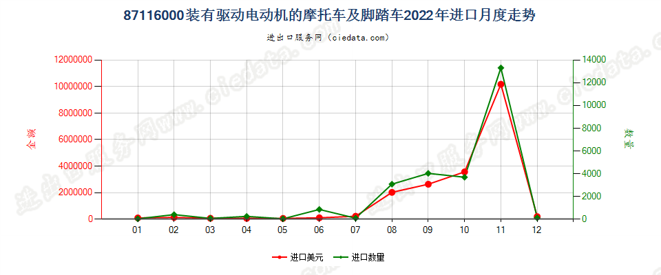 87116000装有驱动电动机的摩托车及脚踏车进口2022年月度走势图