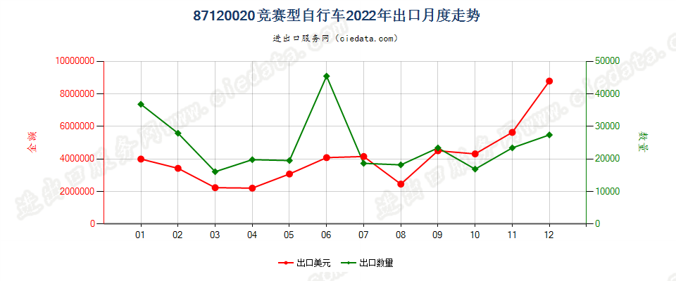 87120020竞赛型自行车出口2022年月度走势图