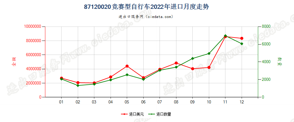 87120020竞赛型自行车进口2022年月度走势图