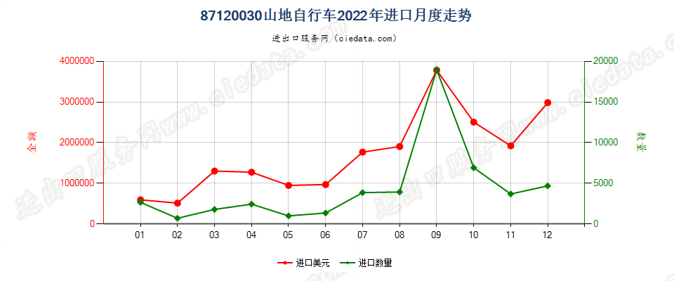 87120030山地自行车进口2022年月度走势图