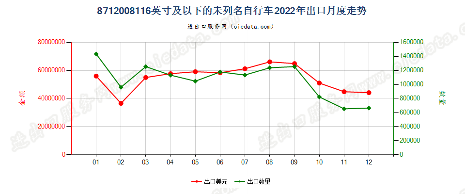 8712008116英寸及以下的未列名自行车出口2022年月度走势图