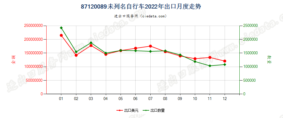 87120089未列名自行车出口2022年月度走势图