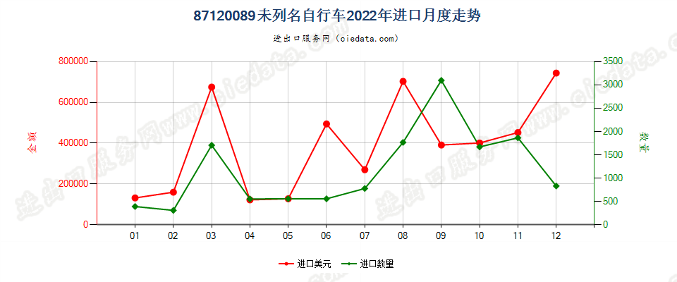 87120089未列名自行车进口2022年月度走势图