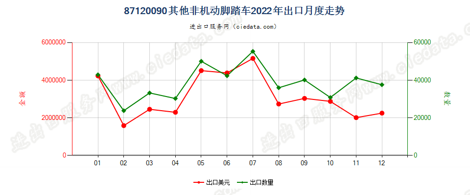 87120090其他非机动脚踏车出口2022年月度走势图